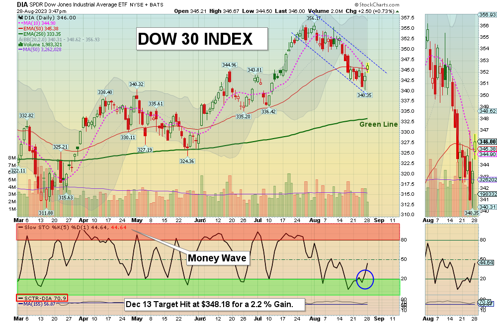 DIA Chart