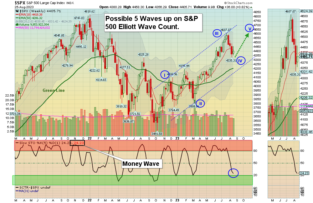 SPX Chart