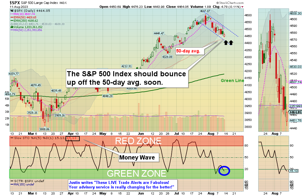 SPX Chart