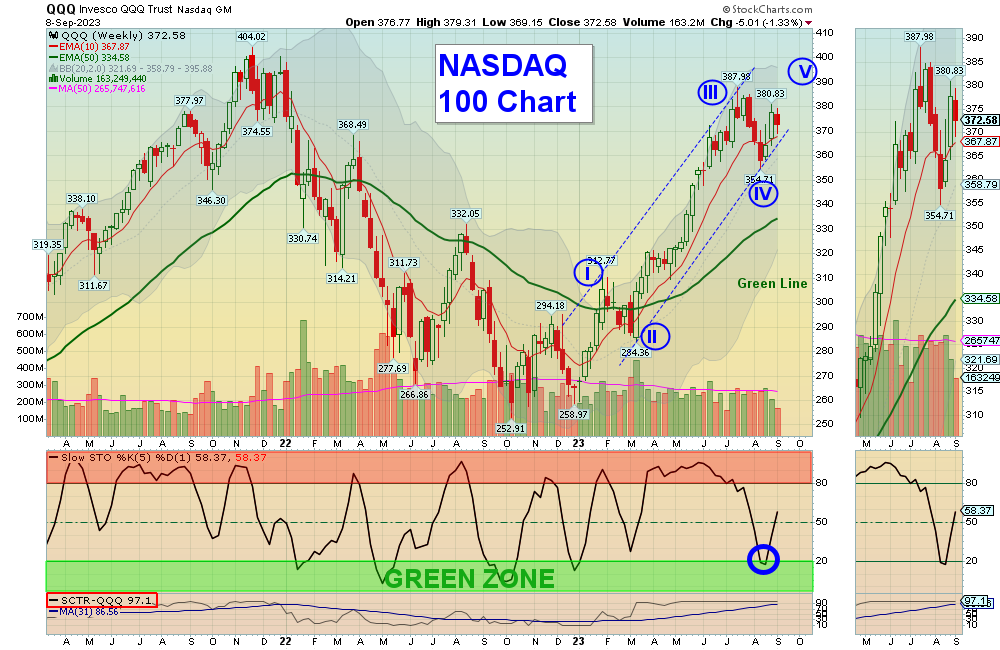 QQQ Chart