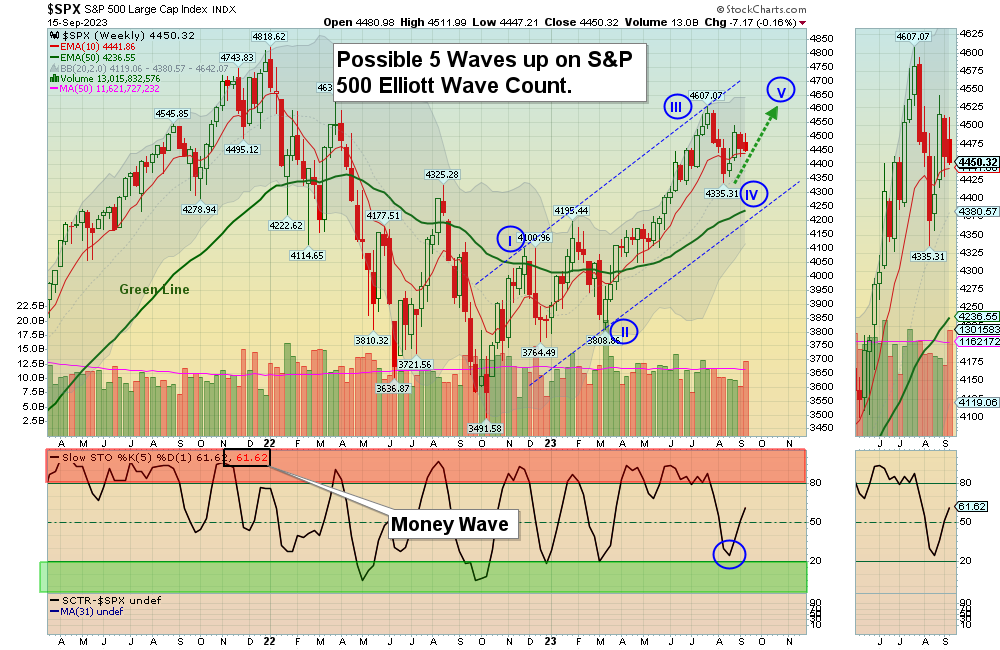 SPXw Chart