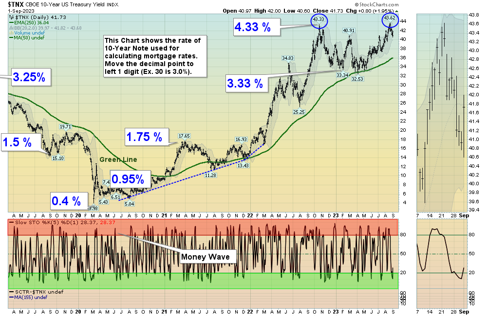 TNX Chart