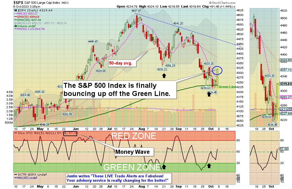 SPX chart