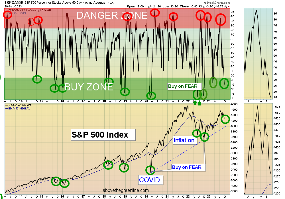 SPX Chart