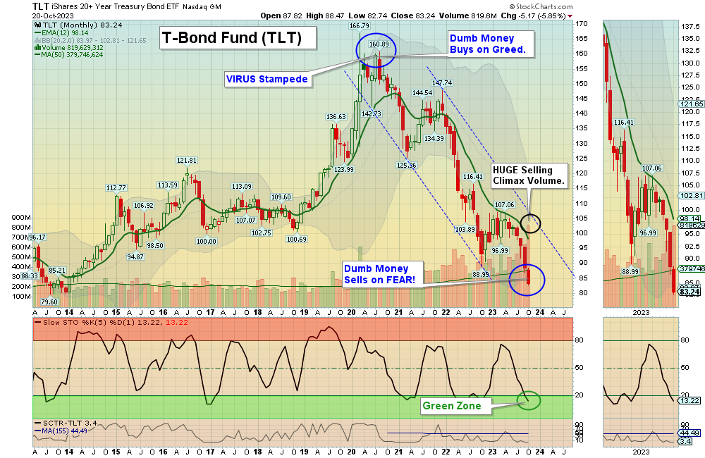 TLT chart
