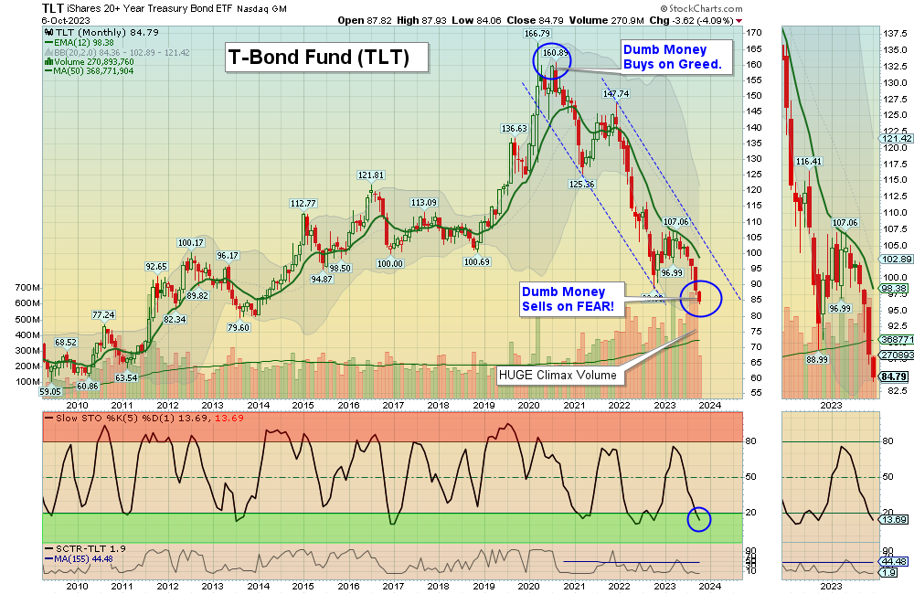 TLT Chart
