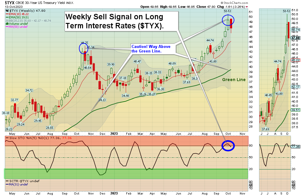 TYX Chart