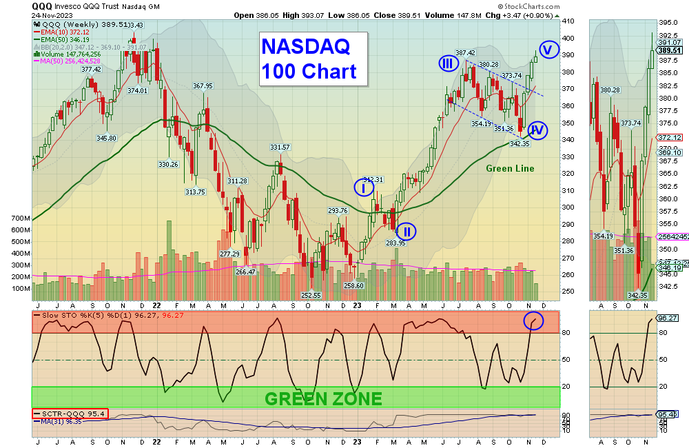 QQQ chart