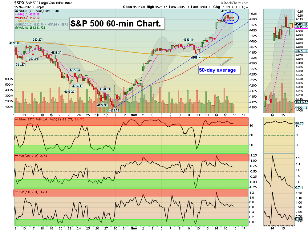 SPX60 Chart
