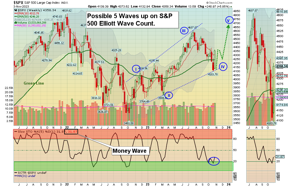 SPXw Chart