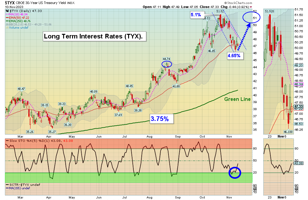 TYX Chart