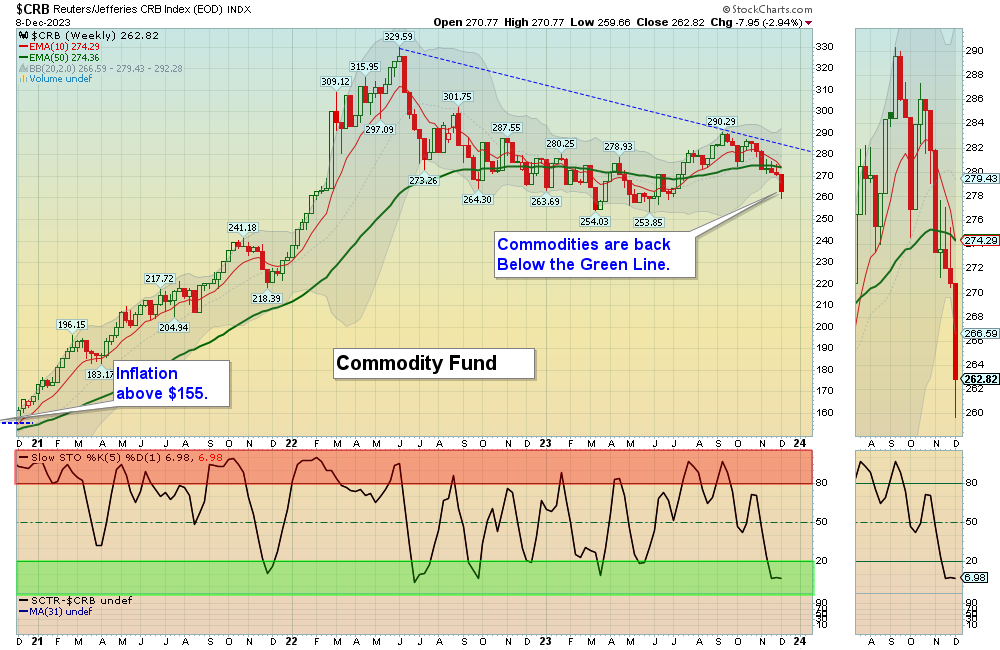 CRB Chart