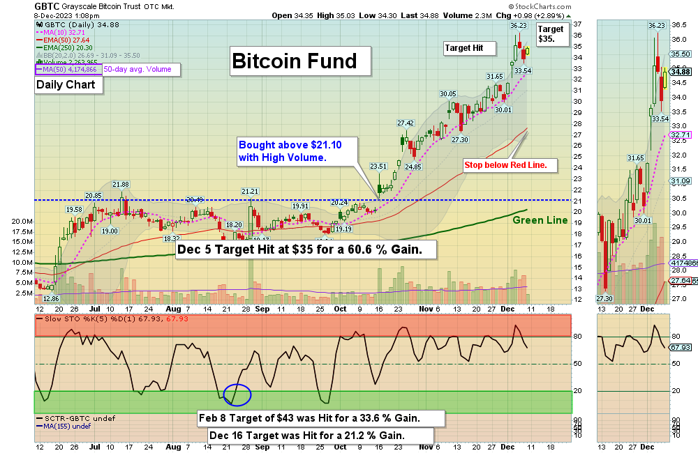 We captured a nice Gain on the BitCoin Fund (GBTC) after recent breakout.