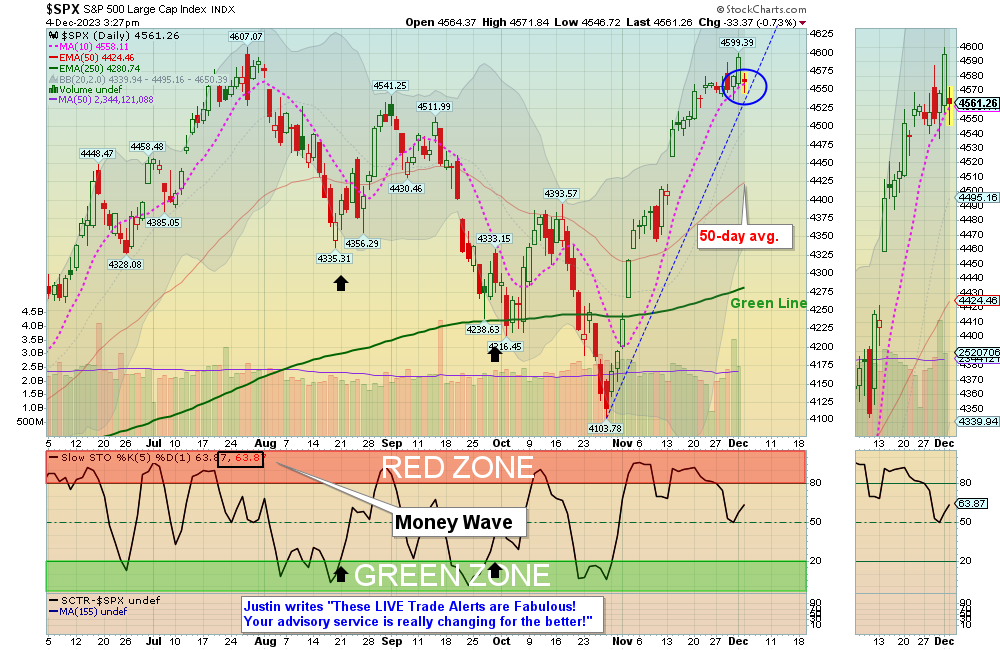 SPX Chart