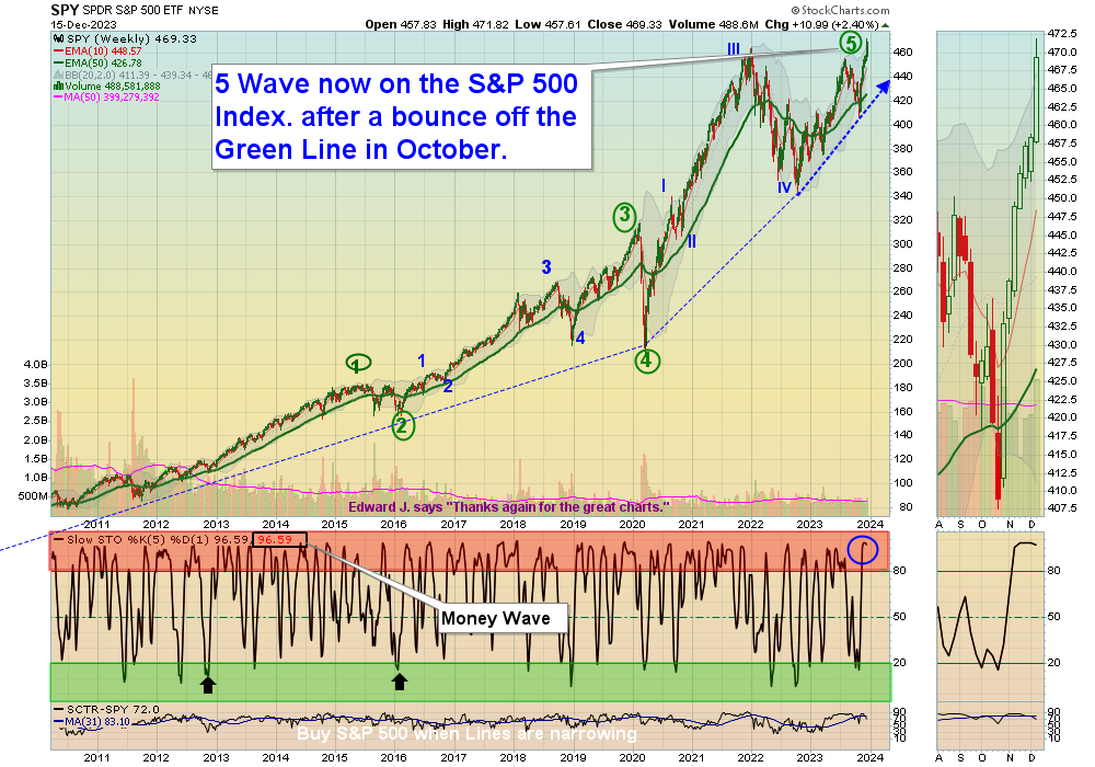 SPY chart