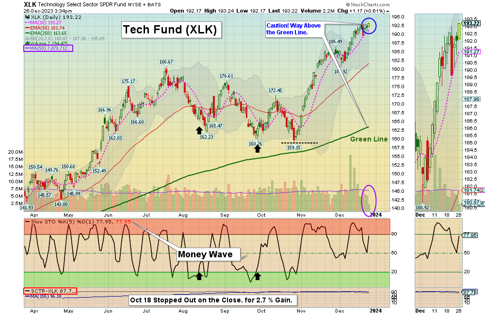 XLK Chart