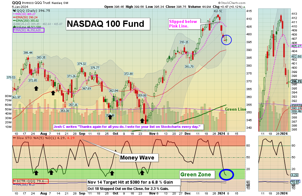 QQQ chart