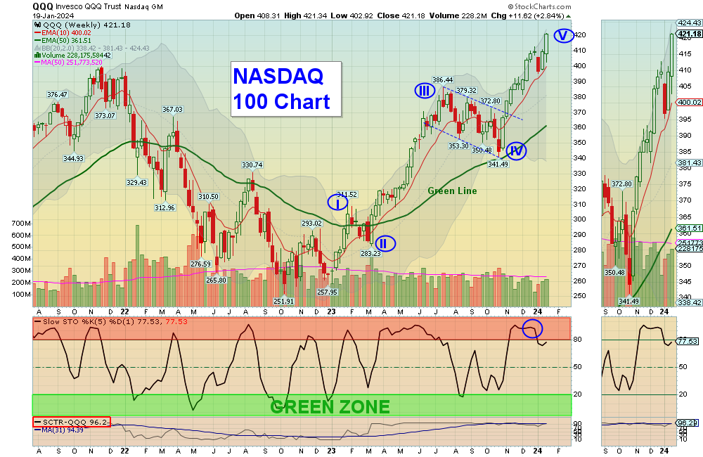 QQQ chart