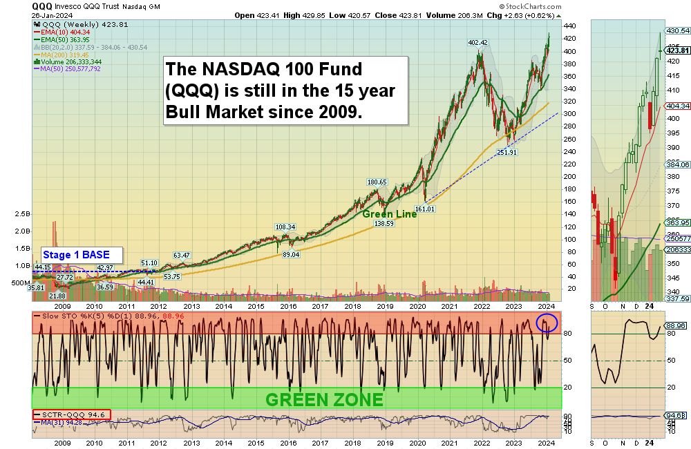 QQQ chart