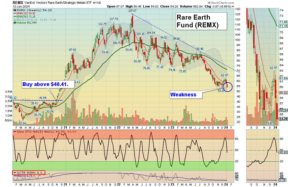 REMX Chart