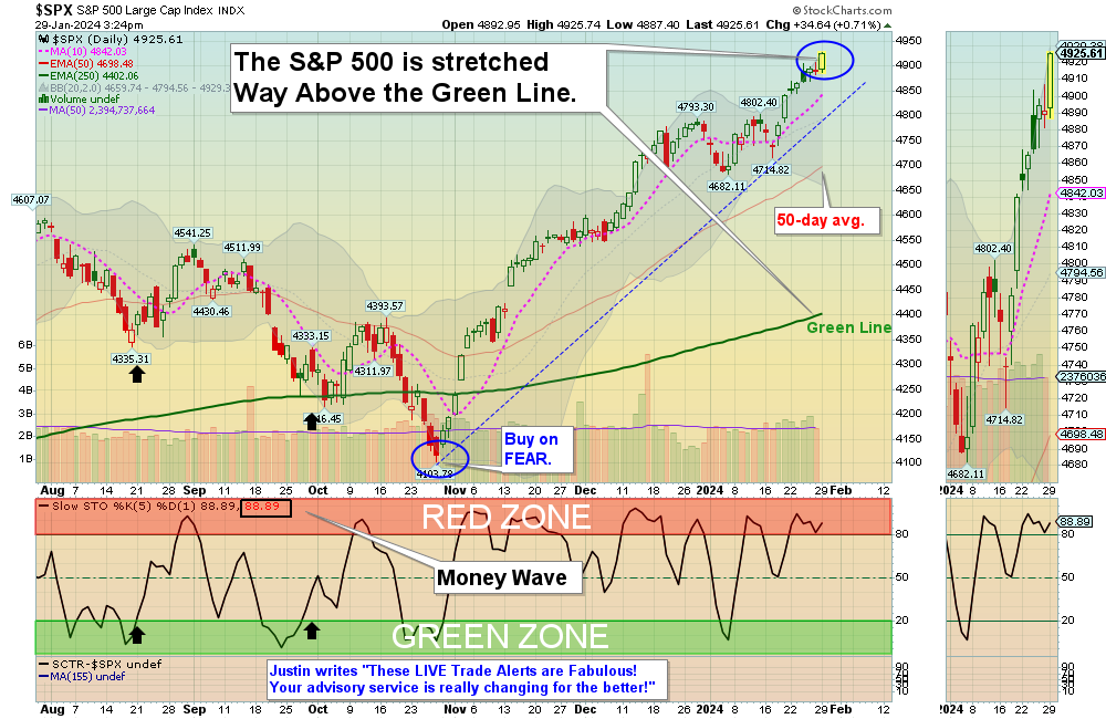 SPX Chart