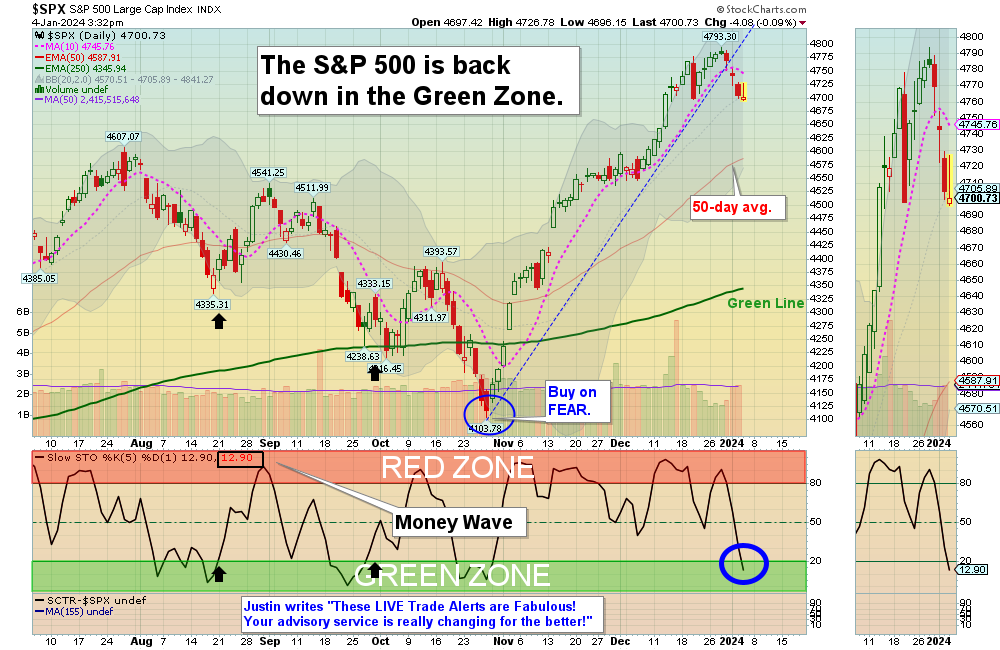 SPX chart