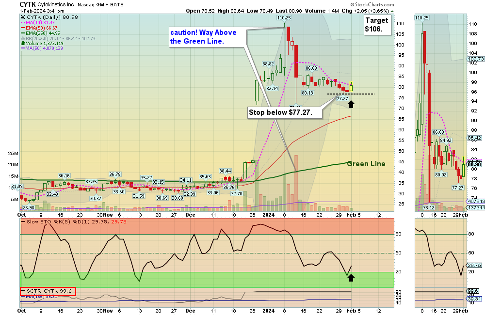CYTK Chart