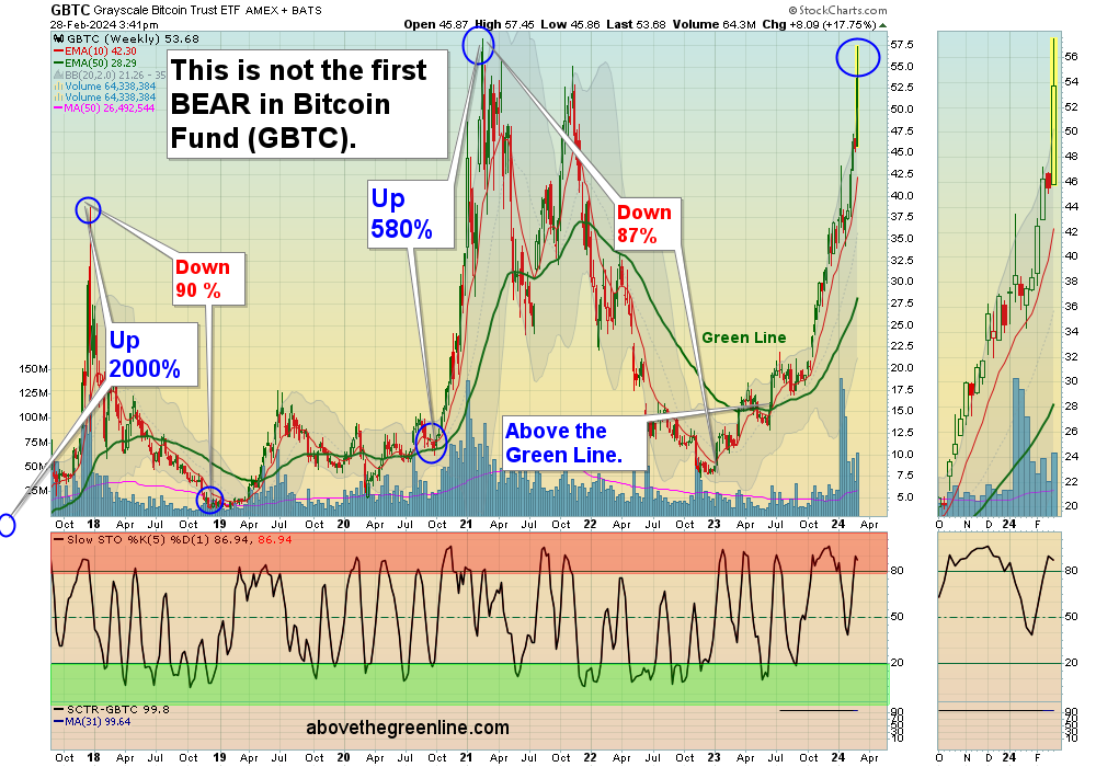 GBTC chart