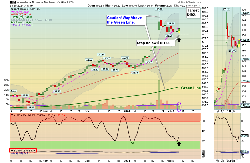 IBM chart