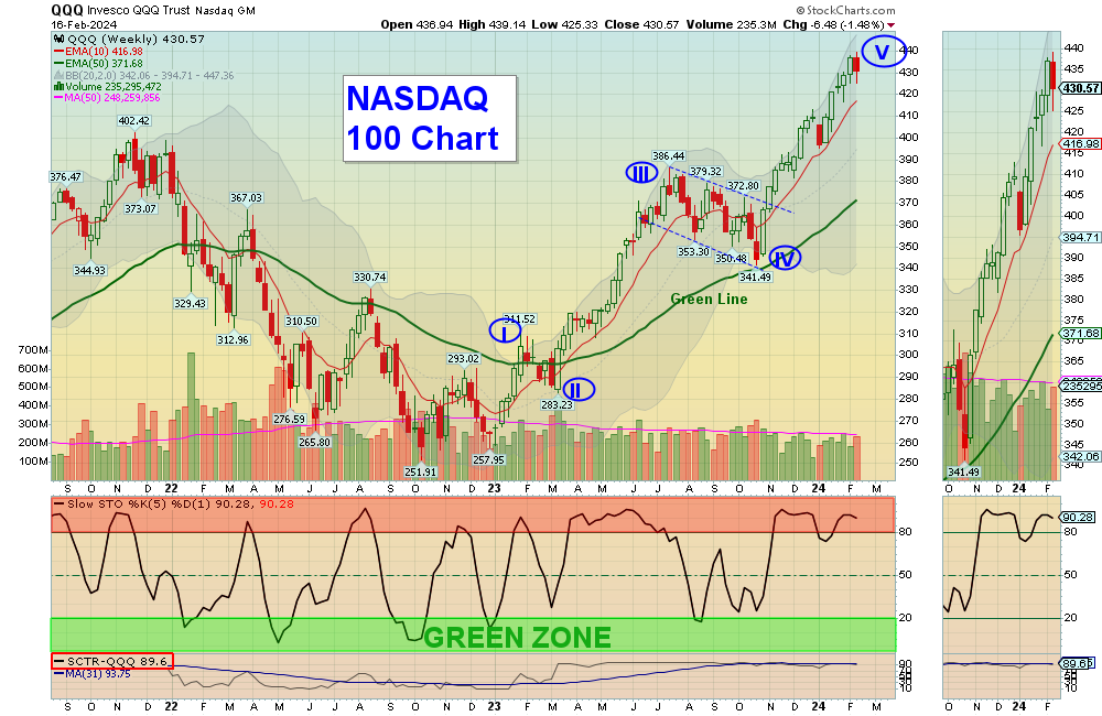QQQ chart