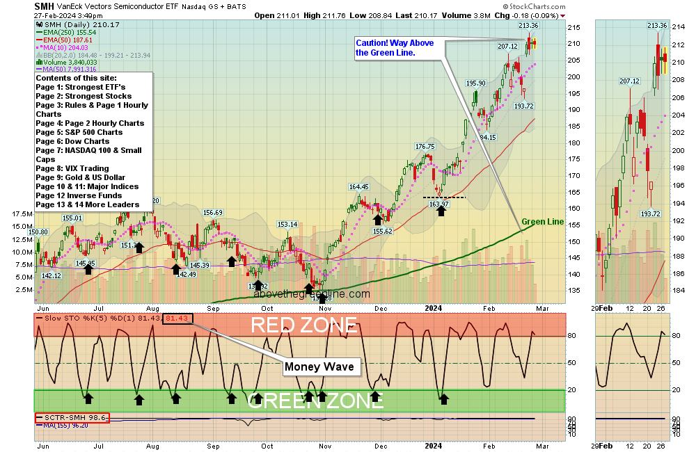SMH chart
