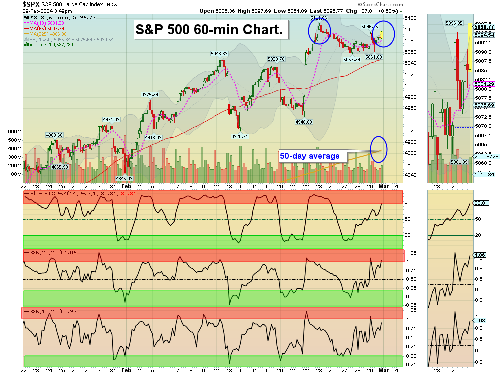 SPX Chart