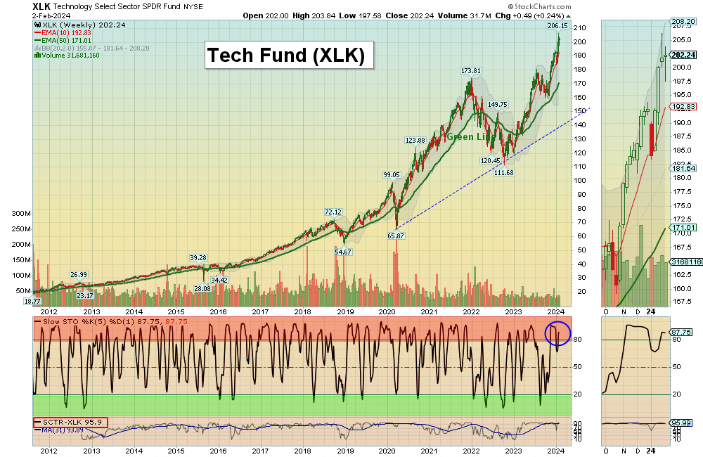XLK Chart