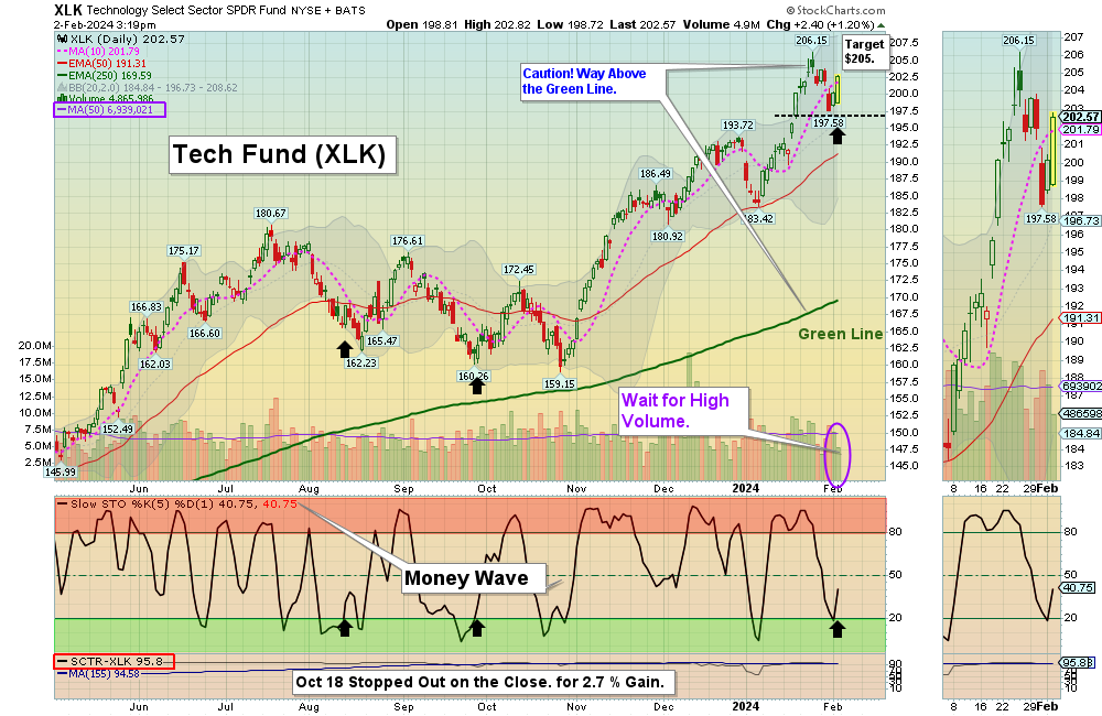 XLK Chart