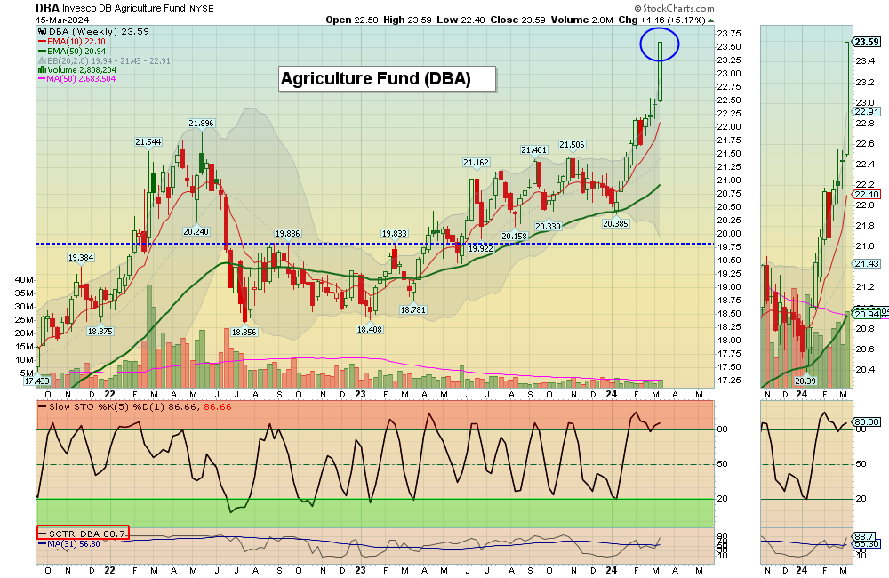DBA chart