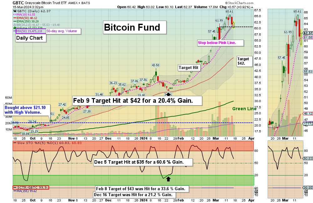 GBTC chart