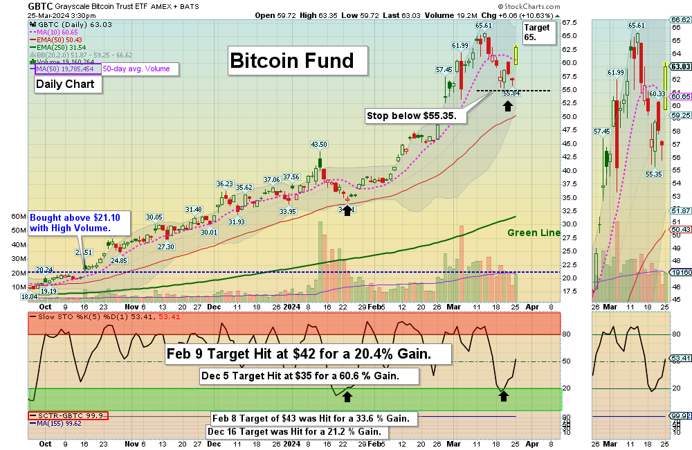 GBTC chart