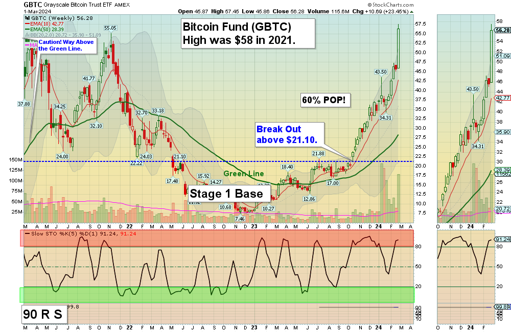 GBTC chart