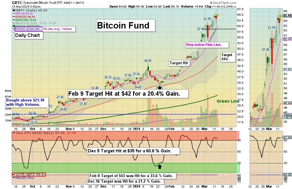 GBTC chart