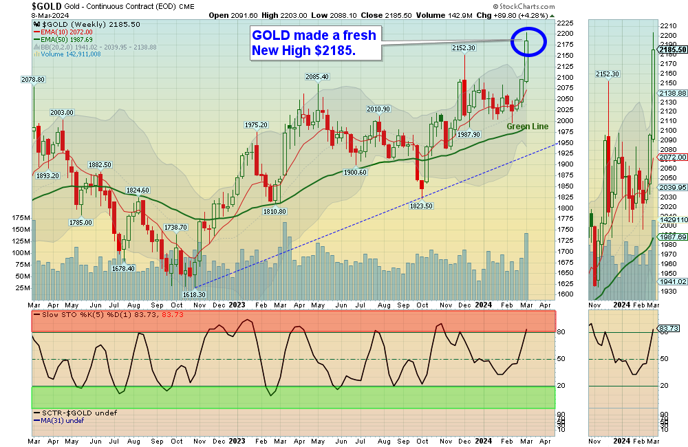 GOLD chart