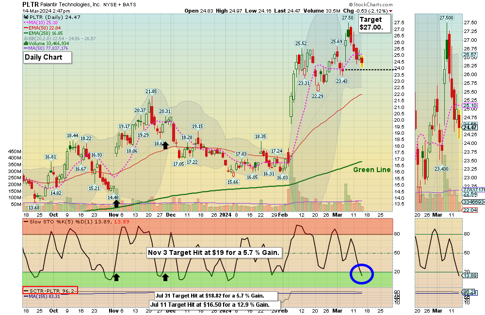 PLTR chart