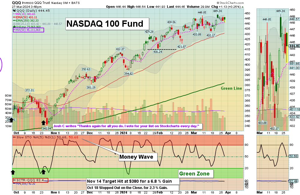 QQQ chart