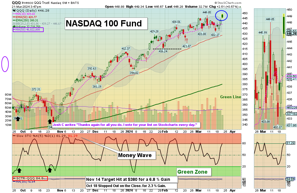 QQQ Chart