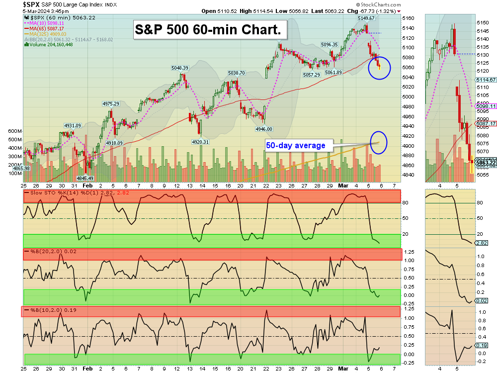 SPX chart