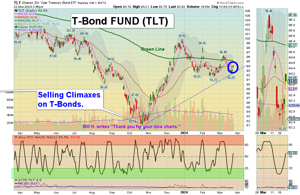 TLT chart
