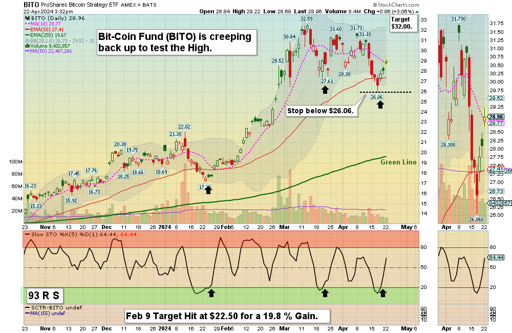 BITO chart