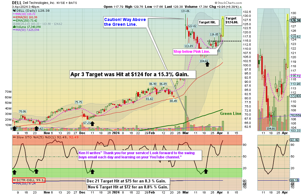 DELL chart