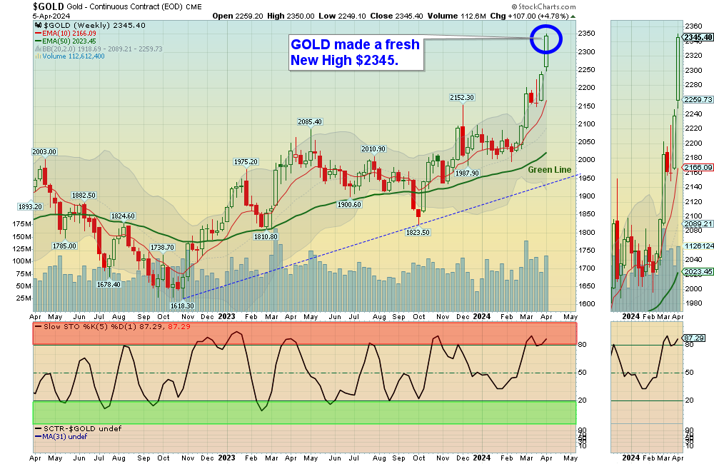 Gold Chart