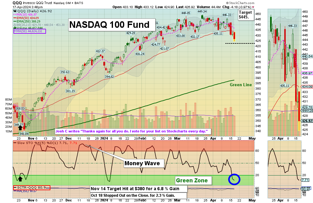 QQQ chart
