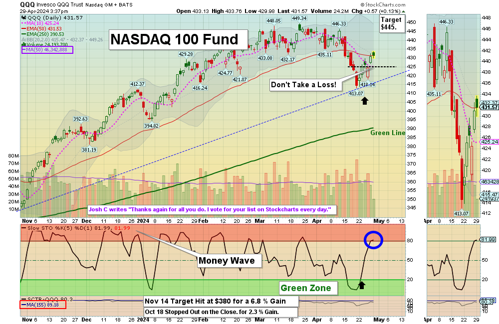 QQQ chart